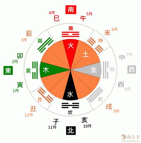 五方位|五行各代表着什么方位